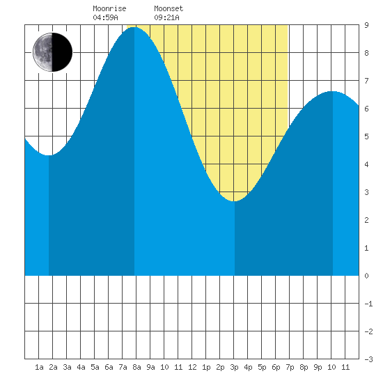 Mitchell Bay tide chart for Wednesday, March 11, 2026