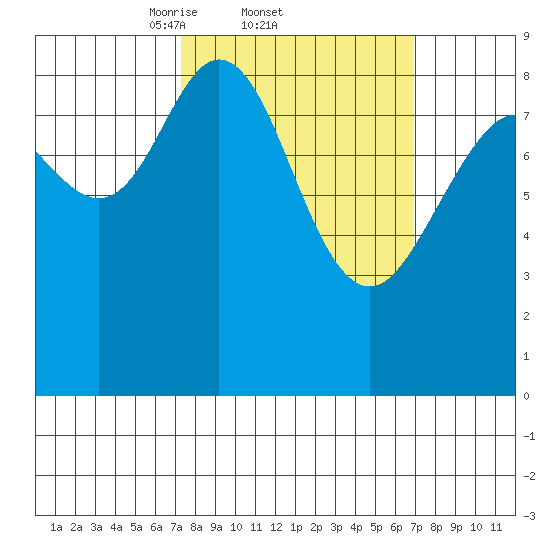 Mitchell Bay tide chart for Thursday, March 12, 2026