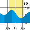 Mitchell Bay tide chart for Thursday, March 12, 2026
