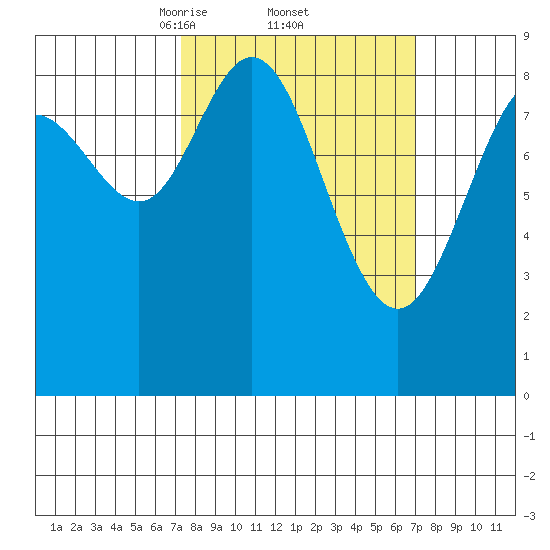 Mitchell Bay tide chart for Friday, March 13, 2026