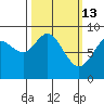 Mitchell Bay tide chart for Friday, March 13, 2026