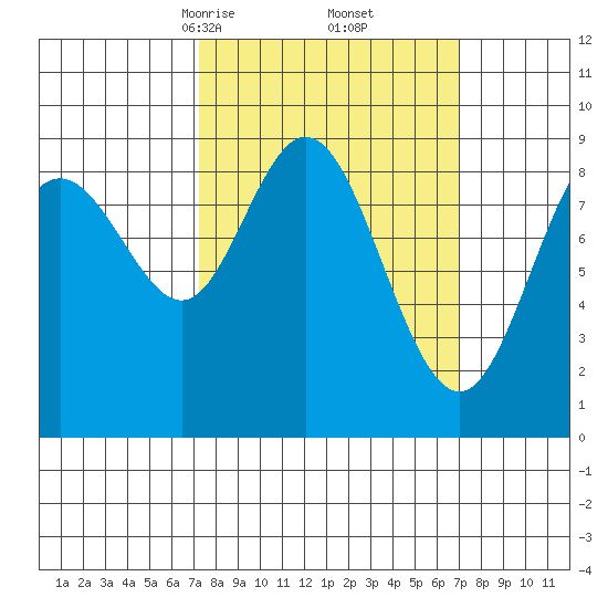 Mitchell Bay tide chart for Saturday, March 14, 2026