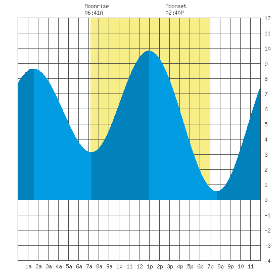Mitchell Bay tide chart for Sunday, March 15, 2026