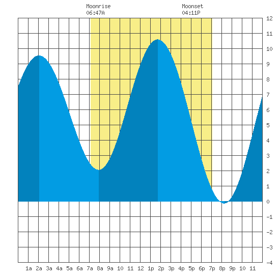 Mitchell Bay tide chart for Monday, March 16, 2026