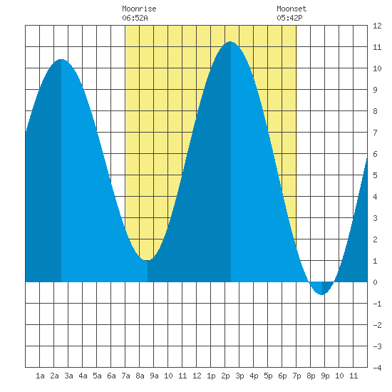 Mitchell Bay tide chart for Tuesday, March 17, 2026