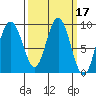 Mitchell Bay tide chart for Tuesday, March 17, 2026
