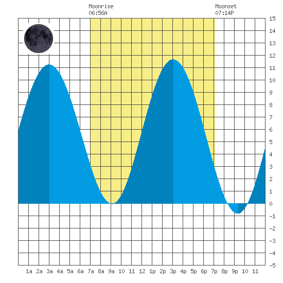 Mitchell Bay tide chart for Wednesday, March 18, 2026