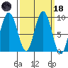 Mitchell Bay tide chart for Wednesday, March 18, 2026