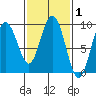 Mitchell Bay tide chart for Sunday, March 1, 2026