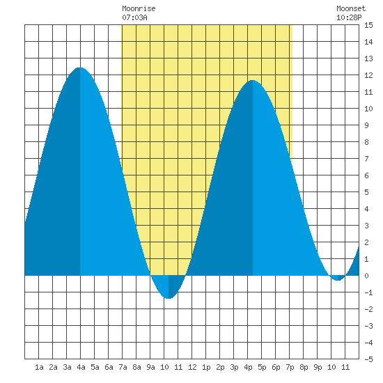 Mitchell Bay tide chart for Friday, March 20, 2026