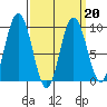 Mitchell Bay tide chart for Friday, March 20, 2026