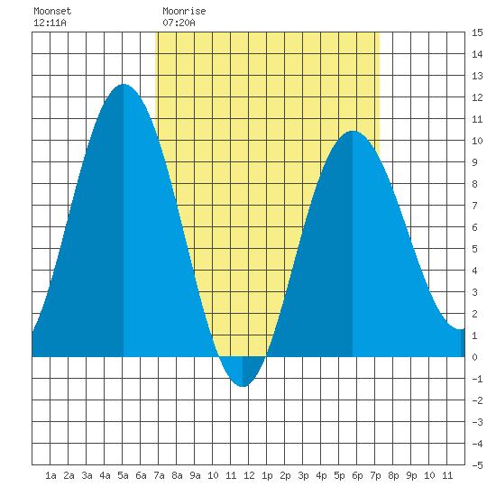 Mitchell Bay tide chart for Sunday, March 22, 2026