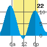 Mitchell Bay tide chart for Sunday, March 22, 2026