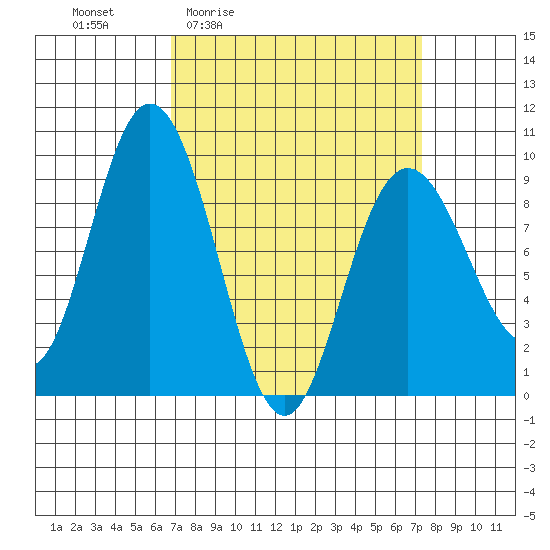 Mitchell Bay tide chart for Monday, March 23, 2026