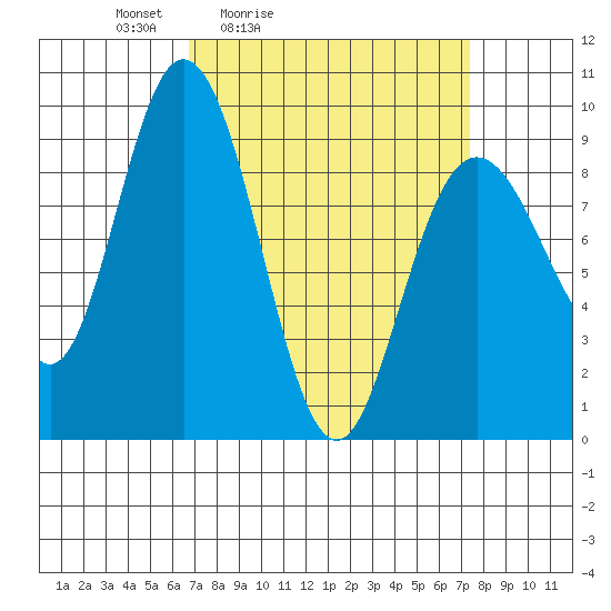 Mitchell Bay tide chart for Tuesday, March 24, 2026