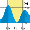 Mitchell Bay tide chart for Tuesday, March 24, 2026