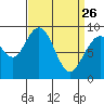 Mitchell Bay tide chart for Thursday, March 26, 2026