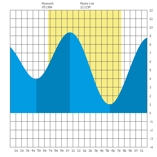 Mitchell Bay tide chart for Friday, March 27, 2026