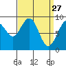 Mitchell Bay tide chart for Friday, March 27, 2026
