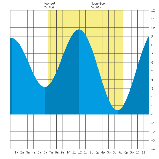 Mitchell Bay tide chart for Saturday, March 28, 2026