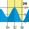 Mitchell Bay tide chart for Saturday, March 28, 2026