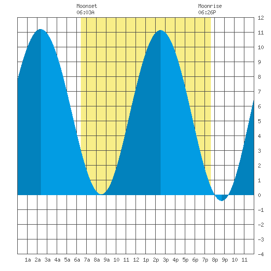 Mitchell Bay tide chart for Tuesday, March 31, 2026