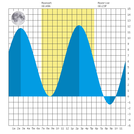 Mitchell Bay tide chart for Tuesday, March 3, 2026