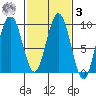 Mitchell Bay tide chart for Tuesday, March 3, 2026