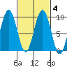 Mitchell Bay tide chart for Wednesday, March 4, 2026