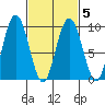 Mitchell Bay tide chart for Thursday, March 5, 2026