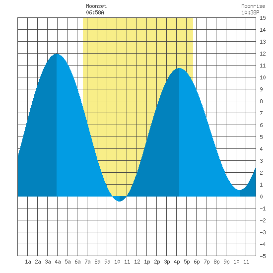 Mitchell Bay tide chart for Friday, March 6, 2026