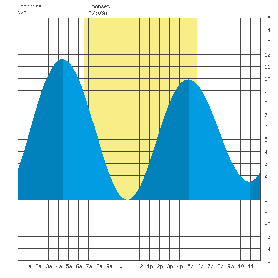 Mitchell Bay tide chart for Saturday, March 7, 2026