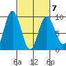 Mitchell Bay tide chart for Saturday, March 7, 2026