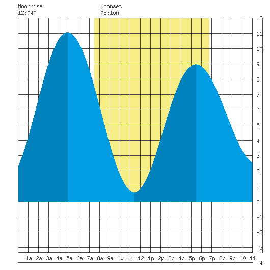 Mitchell Bay tide chart for Sunday, March 8, 2026