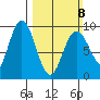 Mitchell Bay tide chart for Sunday, March 8, 2026