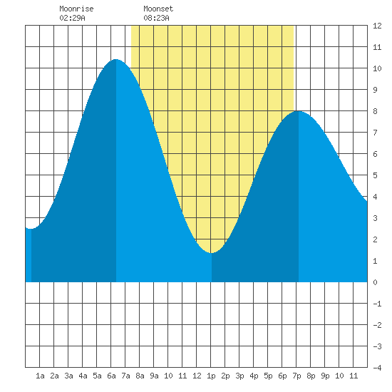 Mitchell Bay tide chart for Monday, March 9, 2026