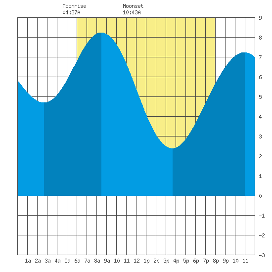 Mitchell Bay tide chart for Friday, April 10, 2026