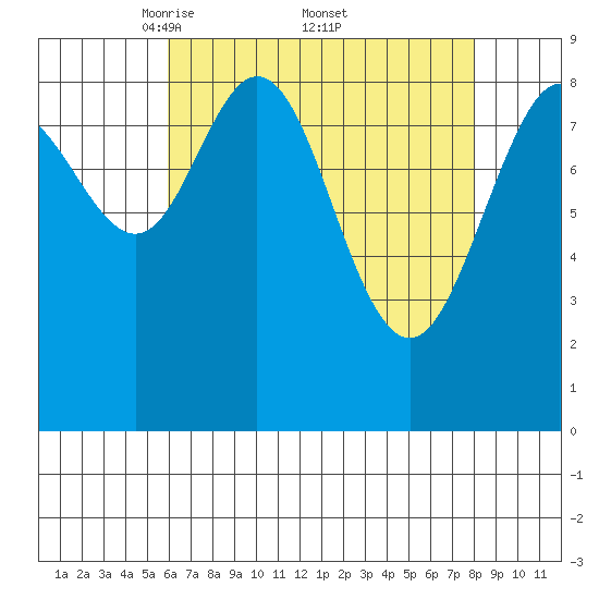 Mitchell Bay tide chart for Saturday, April 11, 2026