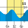 Mitchell Bay tide chart for Saturday, April 11, 2026