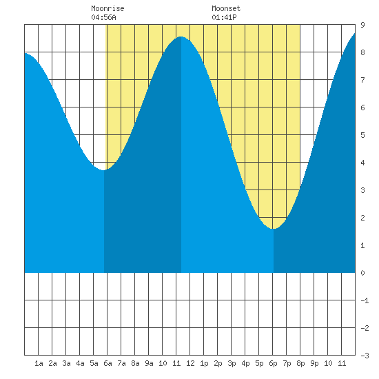Mitchell Bay tide chart for Sunday, April 12, 2026