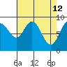 Mitchell Bay tide chart for Sunday, April 12, 2026