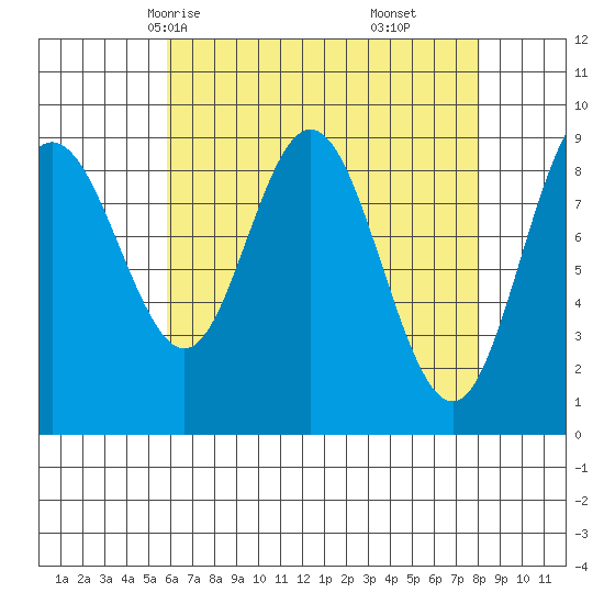 Mitchell Bay tide chart for Monday, April 13, 2026