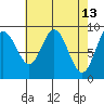 Mitchell Bay tide chart for Monday, April 13, 2026