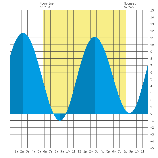 Mitchell Bay tide chart for Thursday, April 16, 2026