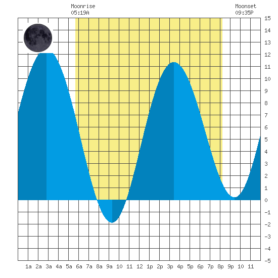 Mitchell Bay tide chart for Friday, April 17, 2026
