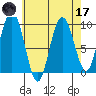 Mitchell Bay tide chart for Friday, April 17, 2026