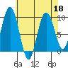 Mitchell Bay tide chart for Saturday, April 18, 2026