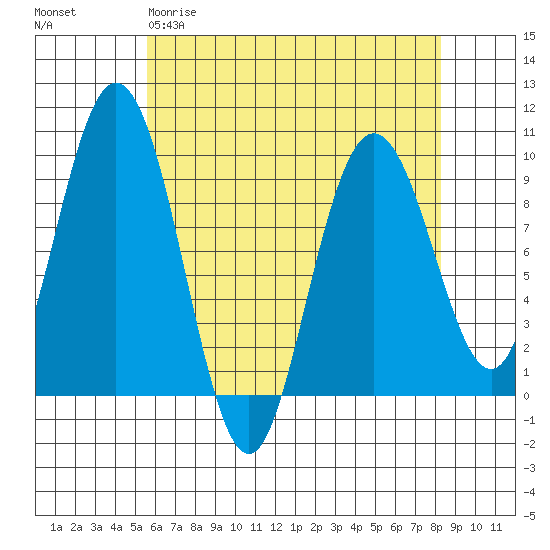 Mitchell Bay tide chart for Sunday, April 19, 2026