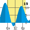 Mitchell Bay tide chart for Sunday, April 19, 2026