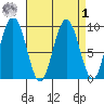Mitchell Bay tide chart for Wednesday, April 1, 2026